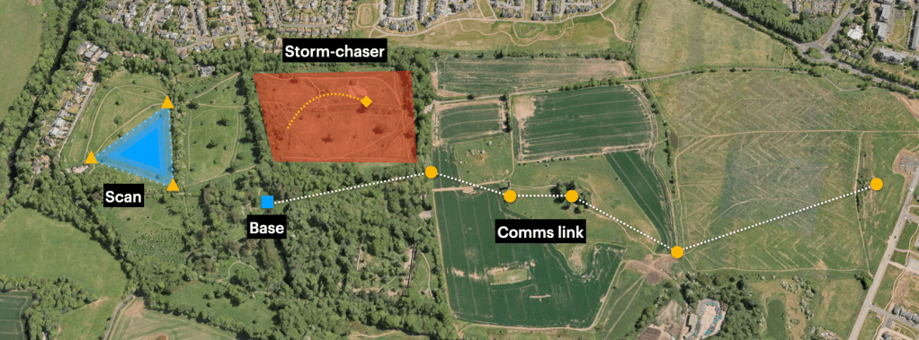 A map of a park with areas overlaid, including "Scan", a storm-chaser player, and a line of connected dots labelled "Comms link"